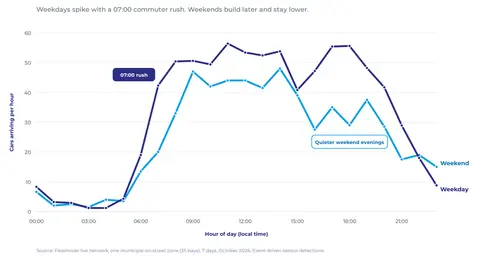 Line chart comparing weekday and weekend arrivals per hour: weekdays rise sharply with a 07:00 commuter rush, weekends build later and stay lower
