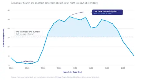 Line chart of car arrivals per hour in one on-street zone, from about 1 car per hour at 03:00 to a peak of about 53 at 11:00, against a flat daily average of about 31