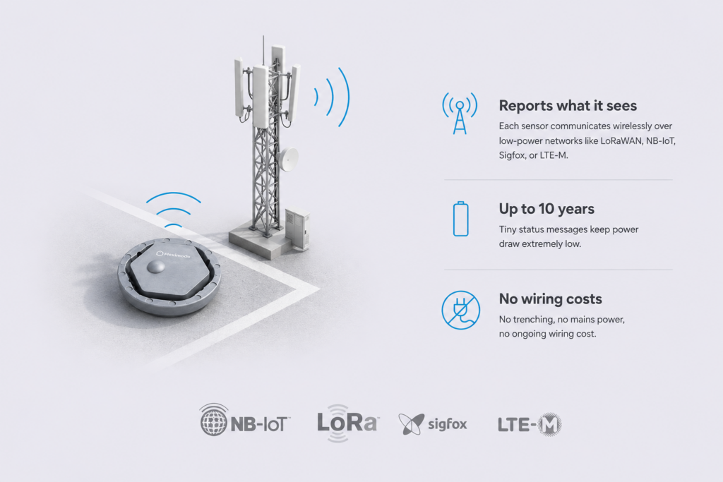 A parking sensor is communicating wirelessly over a low-power network, such as LoRaWAN, NB-IoT, Sigfox, or LTE-M.