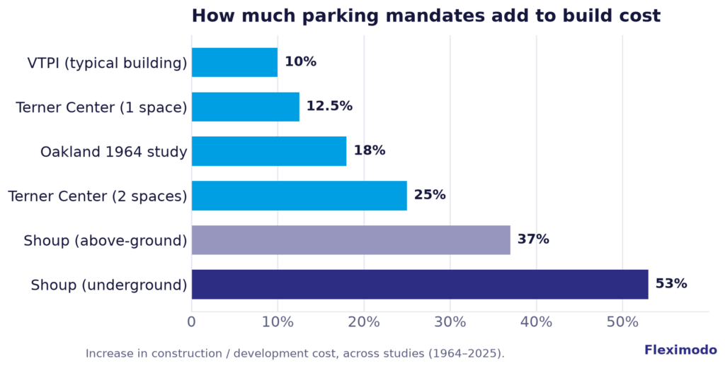 How much parking minimums add to construction cost, across studies