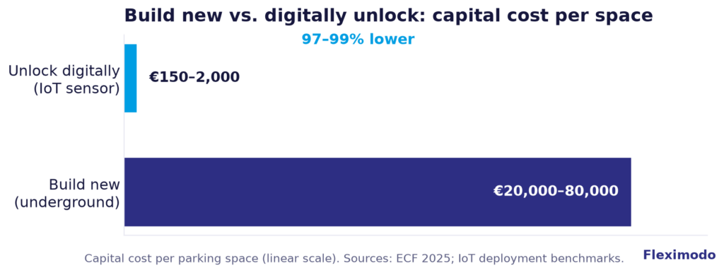 Capital cost per parking space: building new vs digitally unlocking with IoT sensors
