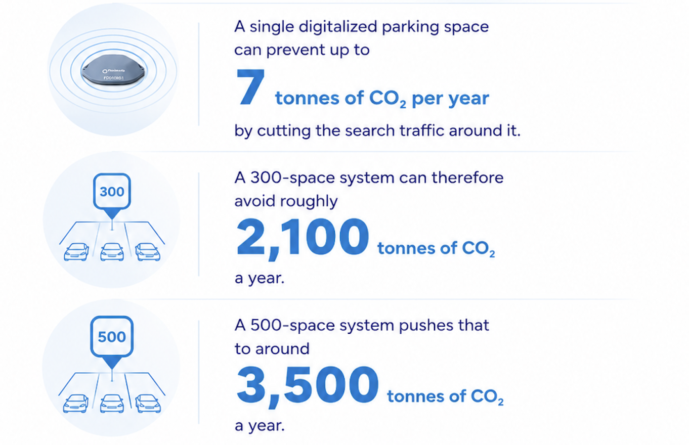 IoT parking sensor sending real-time availability to a driver app to reduce cruising traffic