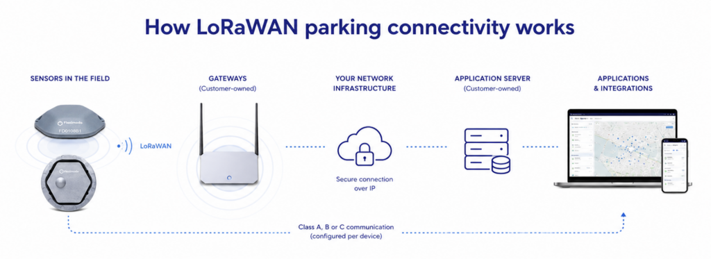 LoRaWAN parking