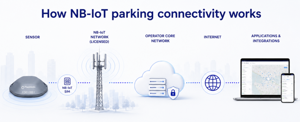 NB-IoT parking