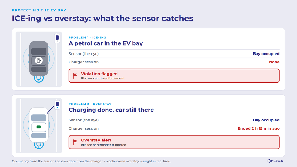 How a sensor flags an ICE car blocking an EV bay and an EV overstaying after charging