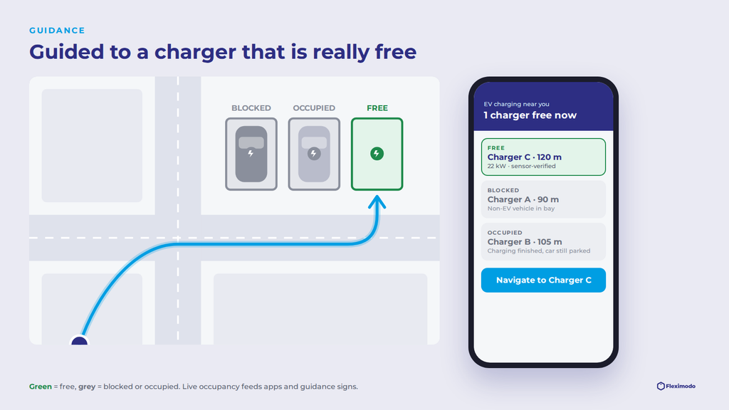 Live occupancy guiding an EV driver to a genuinely free charger