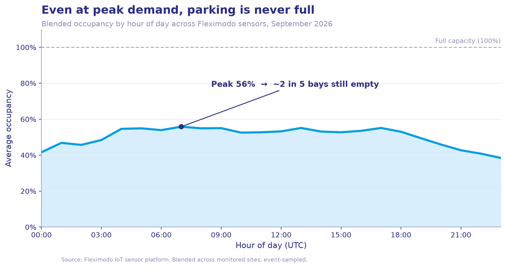 Average parking occupancy by hour of day across Fleximodo sensors, September 2026
