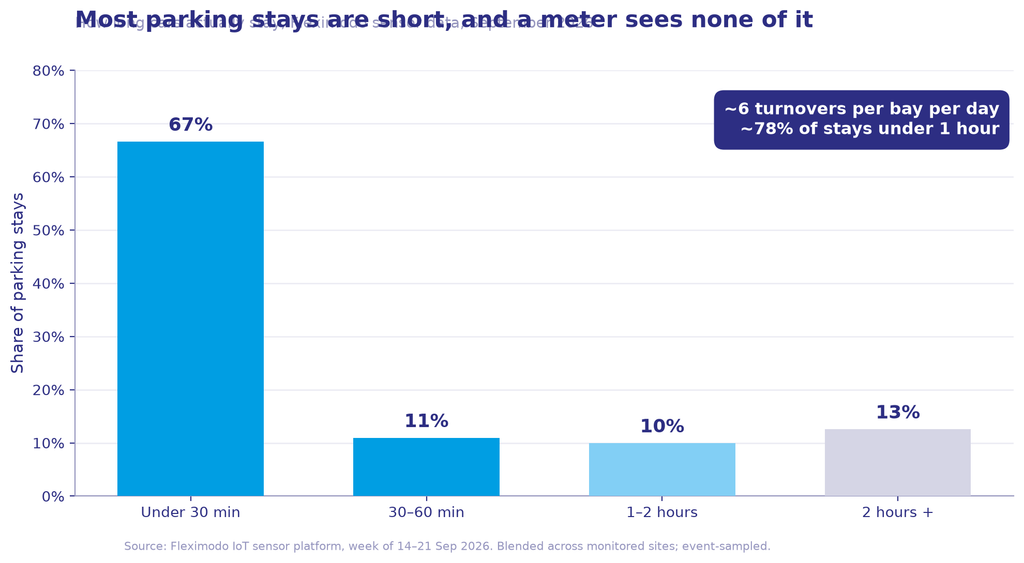 Parking turnover and stay length from Fleximodo sensors, September 2026