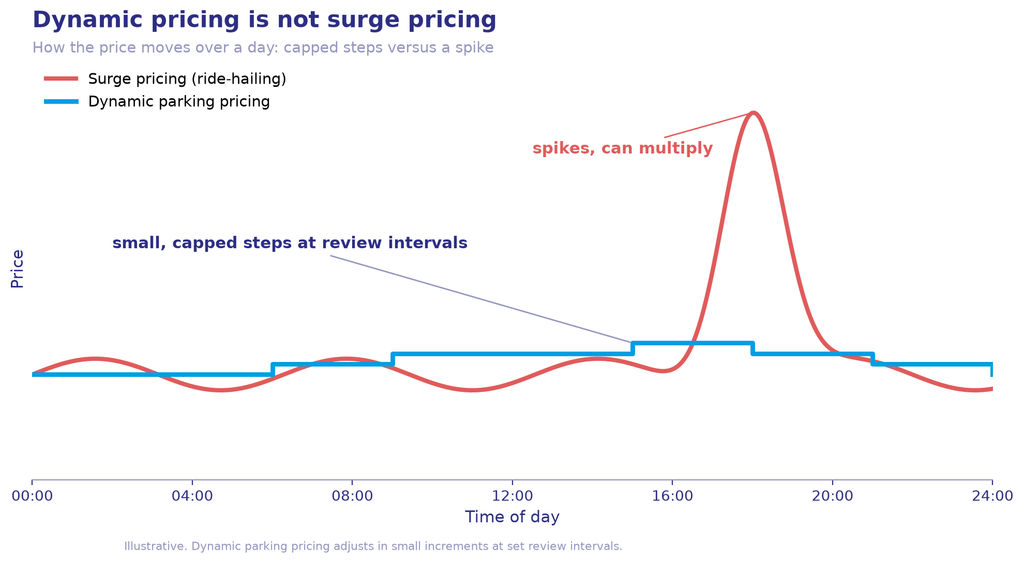 Dynamic parking pricing moves in small capped steps over a day, unlike ride-hailing surge pricing which spikes