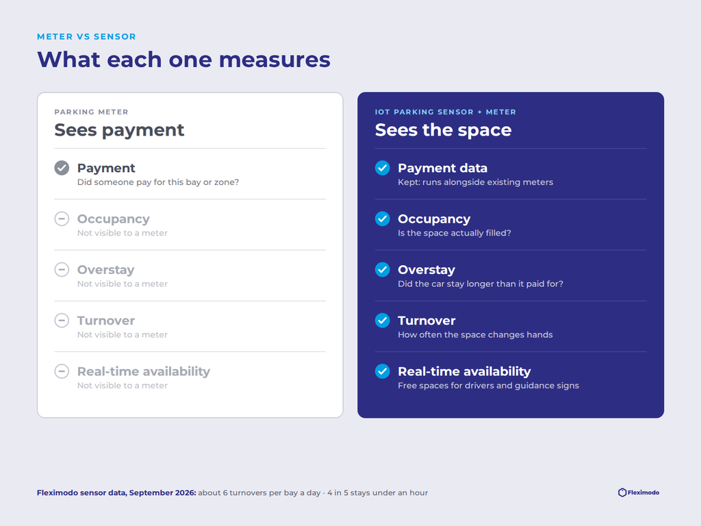 What a parking meter measures versus what a parking sensor adds