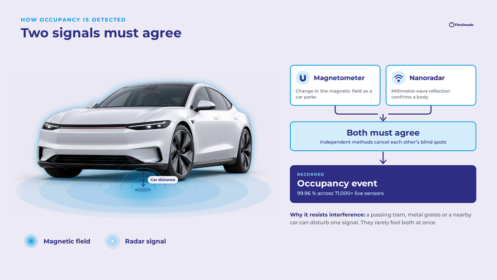 Fleximodo dual confirmation: a magnetometer plus a nano-radar confirm each parking occupancy change