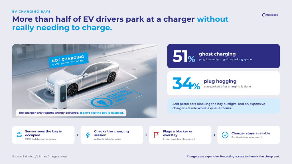 51 percent of EV drivers admit to ghost charging: a car parked at an EV charger that is not charging