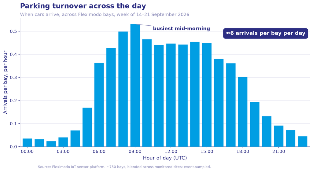 Parking arrivals per bay by hour of day across Fleximodo sensors, about six turnovers a day peaking mid-morning, week of 14 to 21 September 2026