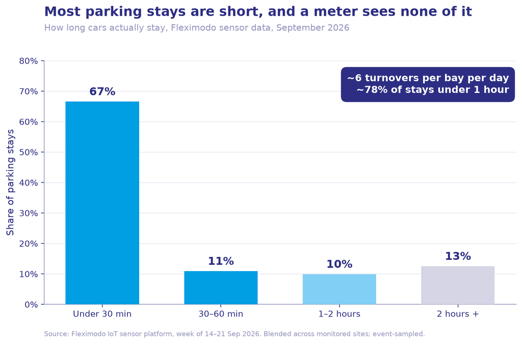 Distribution of parking stay lengths from Fleximodo sensors, 67% under 30 minutes and about 78% under an hour, September 2026