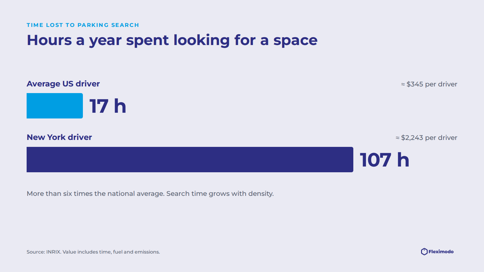 Time Wasted Looking for Parking: The Real Numbers