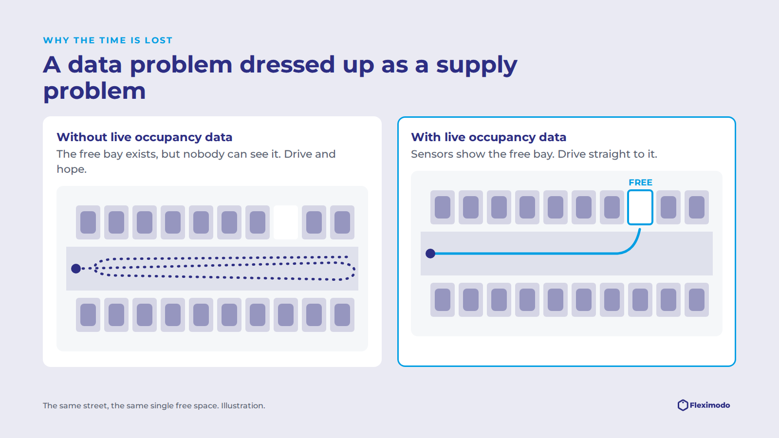 Without live occupancy data drivers circle; with parking sensors they drive straight to a free bay