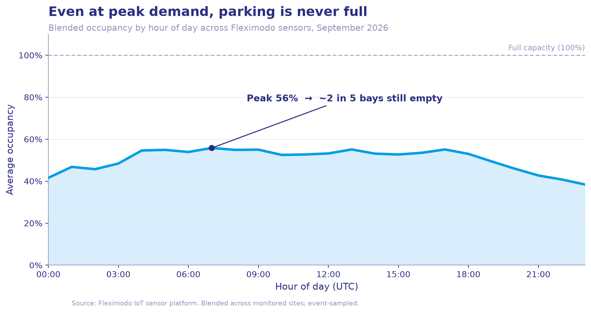 Average parking occupancy by hour of day across Fleximodo sensors, September 2026, peaking at 56 percent