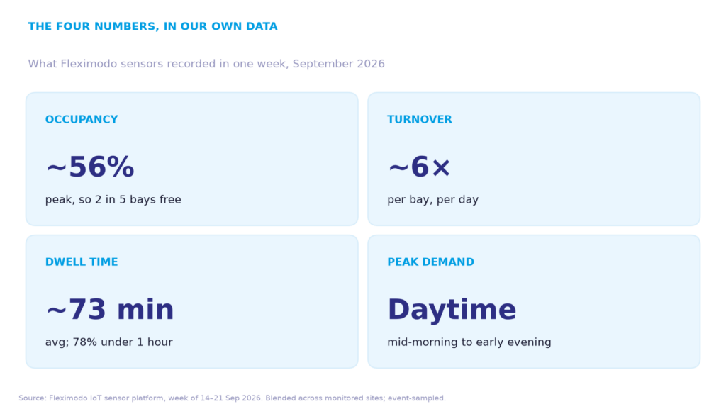 Fleximodo sensor data for one week in September 2026: occupancy peaked around 56 percent, each bay turned over about six times a day, average stay was roughly 73 minutes with 78 percent under an hour, and demand peaked in the daytime