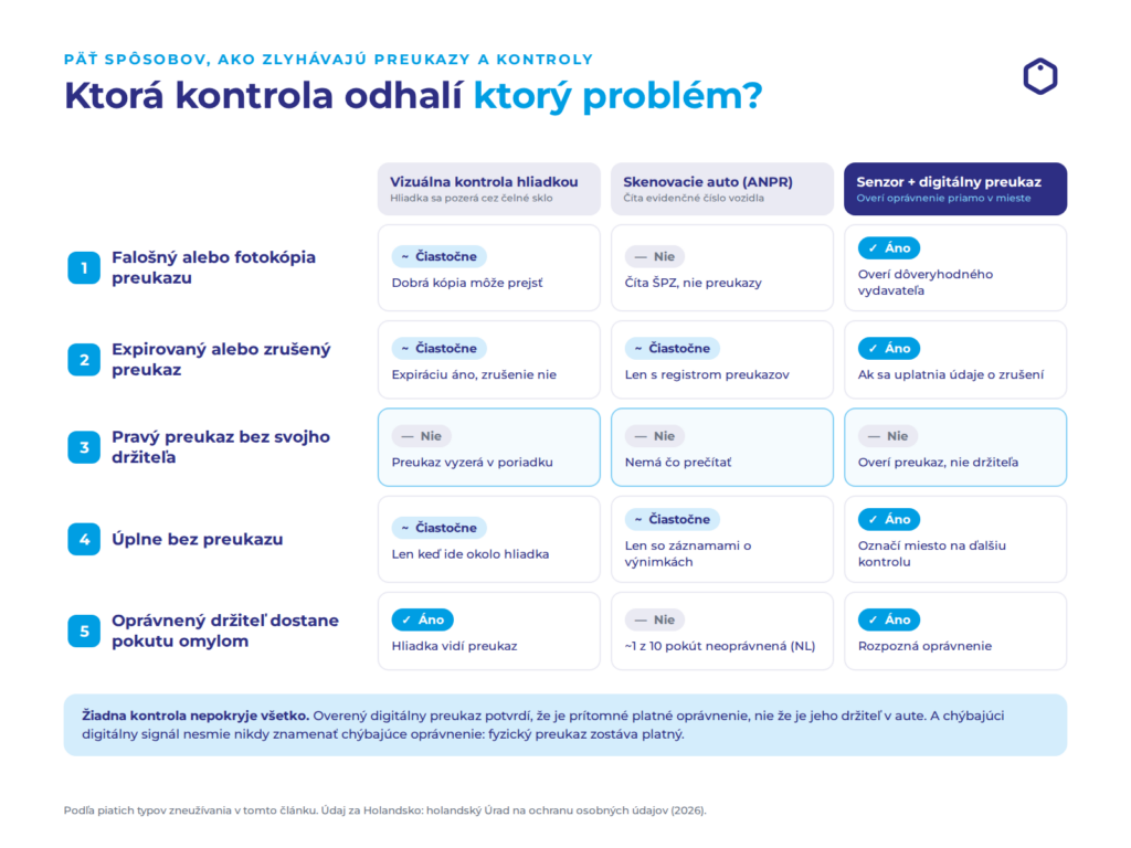 Tabuľka „Ktorá kontrola odhalí ktorý problém?“ porovnáva tri spôsoby kontroly parkovacích preukazov ŤZP – vizuálnu kontrolu hliadkou, skenovacie auto s ANPR a senzor s digitálnym preukazom – pri piatich problémoch: falošný alebo fotokópia preukazu, expirovaný alebo zrušený preukaz, pravý preukaz bez svojho držiteľa, parkovanie úplne bez preukazu a oprávnený držiteľ pokutovaný omylom. Žiadna kontrola nepokryje všetko: overený digitálny preukaz potvrdí platné oprávnenie, nie že je jeho držiteľ v aute, a chýbajúci digitálny signál nesmie znamenať chýbajúce oprávnenie.