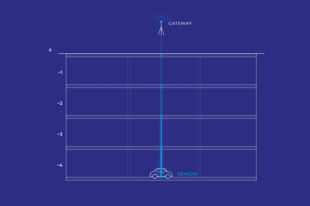 Cross-section of a four-level underground car park showing a parking sensor on level minus four sending a signal up through concrete to a rooftop gateway.