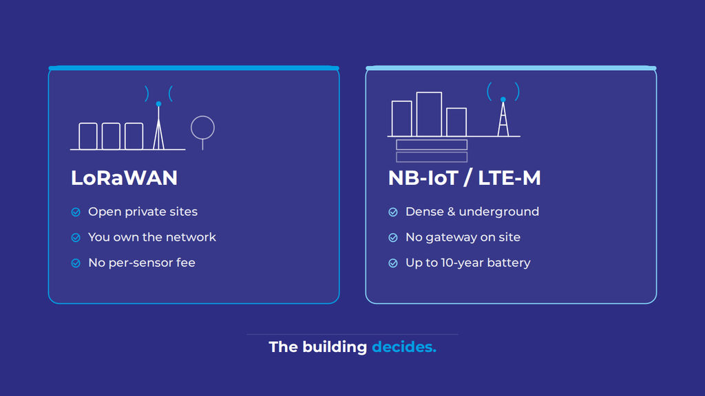 Comparison of LoRaWAN versus NB-IoT and LTE-M for parking: LoRaWAN for open private sites you own, cellular IoT for dense or underground sites with no gateway.