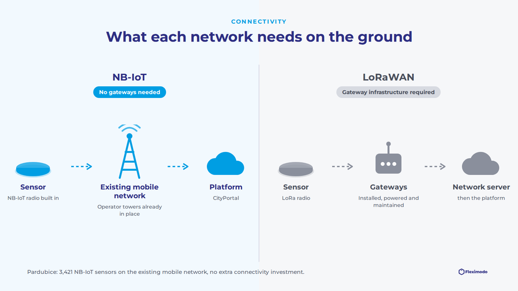 NB-IoT needs no gateway while LoRaWAN requires gateway infrastructure
