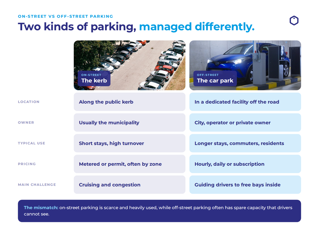 Comparison of on-street and off-street parking by location, owner, typical use, pricing and main challenge.
