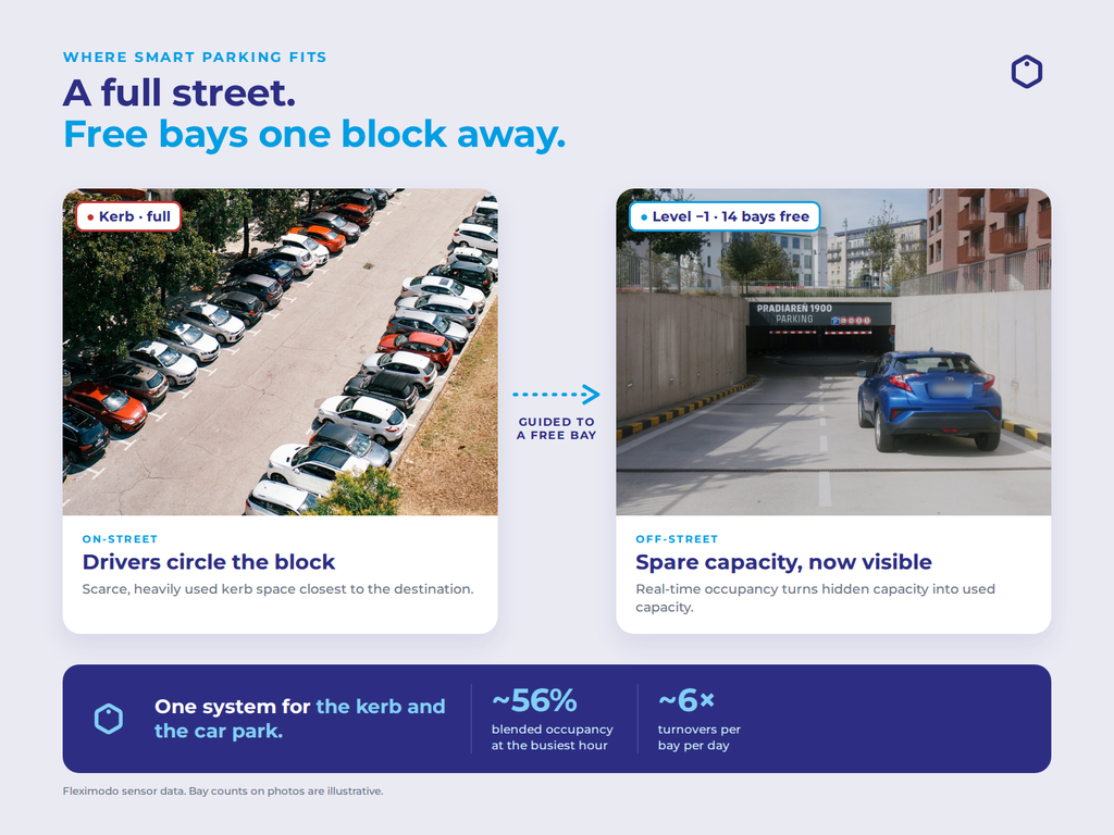 A full street with drivers circling next to an off-street garage with free bays one block away; real-time occupancy guides drivers to free spaces across both, with blended occupancy peaking around 56%.