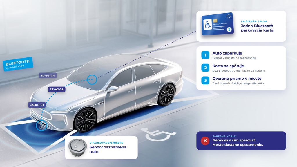 Ako Fleximodo overuje preukaz ŤZP priamo na parkovacom mieste: senzor na vyhradenom mieste zaznamená zaparkované auto a jedna Bluetooth parkovacia karta za čelným sklom sa s ním spáruje pomocou neustále sa meniaceho kódu. Preukaz sa overí priamo v mieste bez toho, aby osobné údaje opustili auto. Farebná kópia sa nemá s čím spárovať, takže mesto dostane upozornenie.