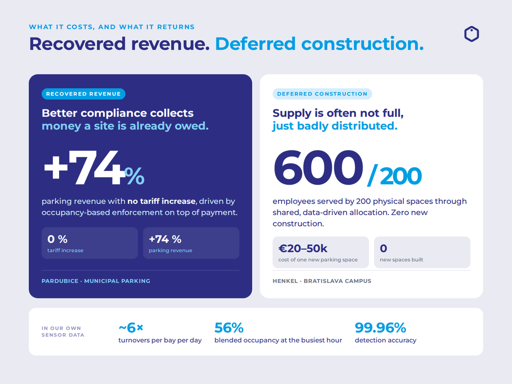 Returns from parking management software: Pardubice grew parking revenue 74% with no tariff increase, and Henkel’s Bratislava campus serves 600 employees with 200 spaces and no new construction.