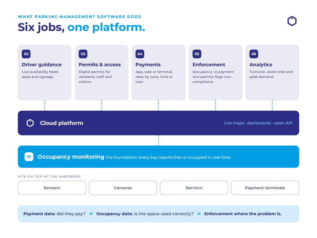 Diagram of parking management software: driver guidance, permits, payments, enforcement and analytics run on one cloud platform, built on real-time occupancy monitoring on top of sensors, cameras, barriers and payment terminals.