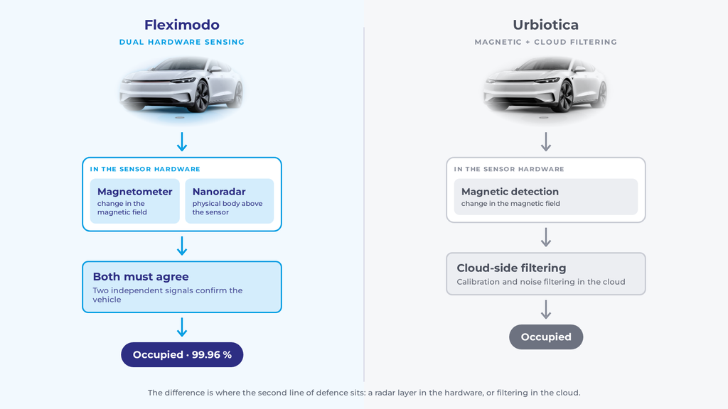 Dual hardware detection versus magnetic detection with cloud filtering