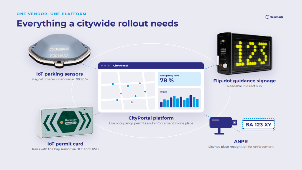 Fleximodo ecosystem: parking sensors, flip-dot guidance signage, digital permit cards and ANPR connected to the CityPortal platform