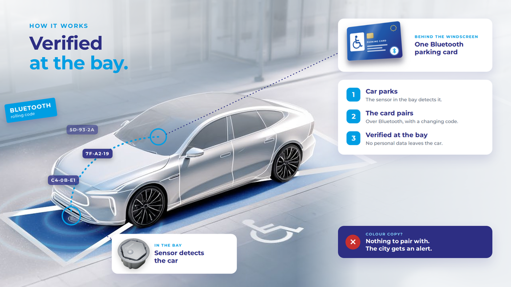 How Fleximodo verifies a disability permit at the bay: a sensor in the accessible bay detects the parked car, and a single Bluetooth parking card behind the windscreen pairs with it using a code that keeps changing. The permit is verified without any personal data leaving the car, and a colour copy has nothing to pair with, so the city gets an alert.