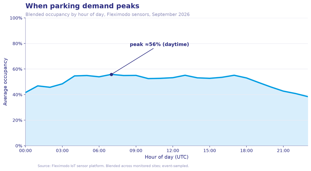 Blended parking occupancy by hour of day across Fleximodo sensors peaking around 56 percent in the daytime, September 2026