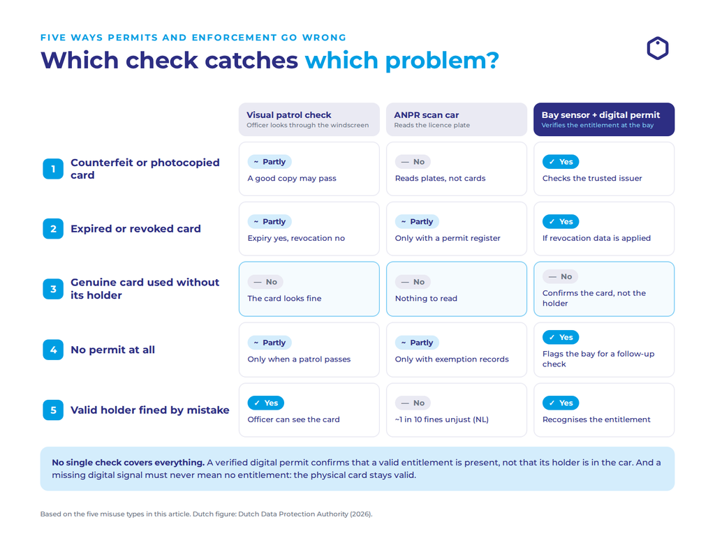Table comparing three ways of checking disability parking permits — visual patrol, ANPR scan car, and bay sensor with a digital permit — against five problems: counterfeit cards, expired or revoked cards, genuine cards used without their holder, parking with no permit, and valid holders fined by mistake. No single check covers all five; a verified digital permit confirms that a valid entitlement is present, not that its holder is in the car.